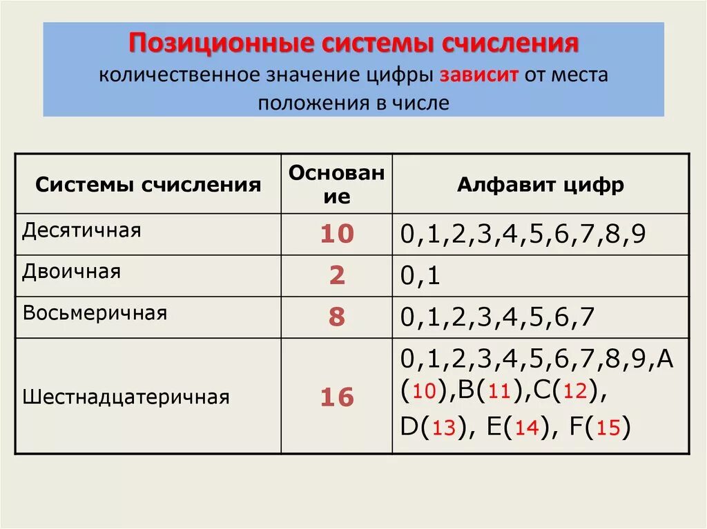 Почему систему счисления называют позиционной. Позиционная система счисления примеры в информатике. Понятие система счисления позиционные системы счисления. Позиционная система счисления 5 класс математика. Позиционные и непозиционные системы счисления Информатика.