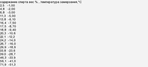 При скольки градусах замерзает