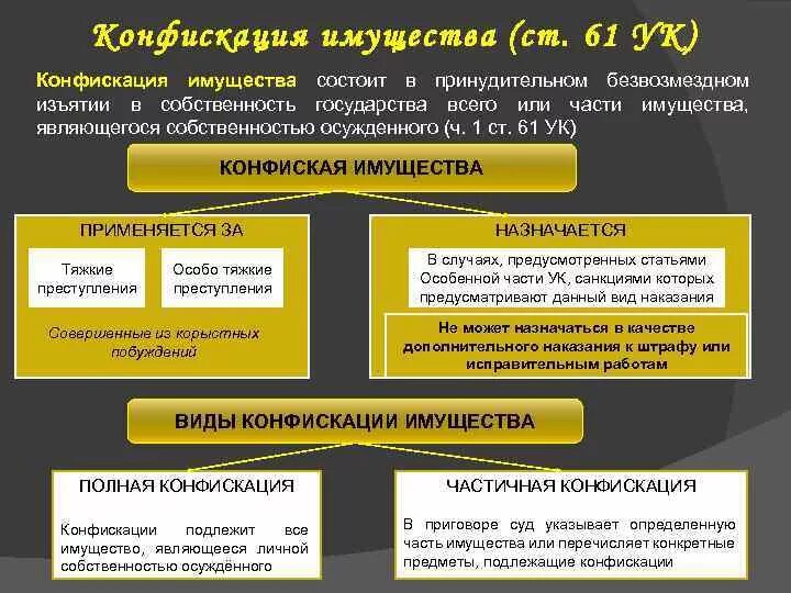 Виды конфискации имущества. Конфискация имущества в уголовном праве. Предметы конфискации в уголовном праве. Конфискация имущества в уголовном праве кратко.