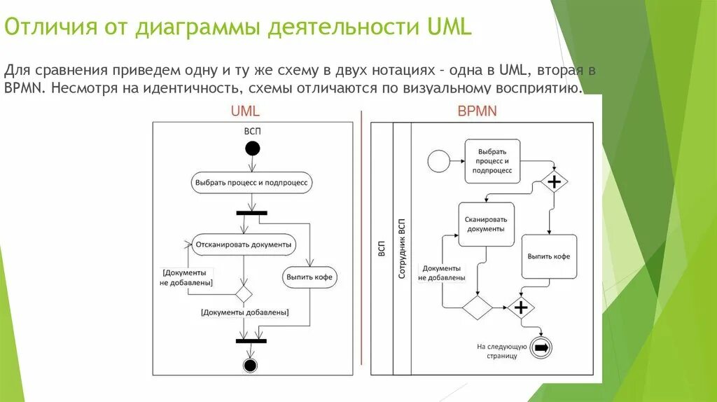 Чем отличаются схемы. Диаграмма схем состояний uml. Диаграммы деятельности «uml», «BPMN».. Диаграмма деятельности uml 2.0. Отличие uml от BPMN.