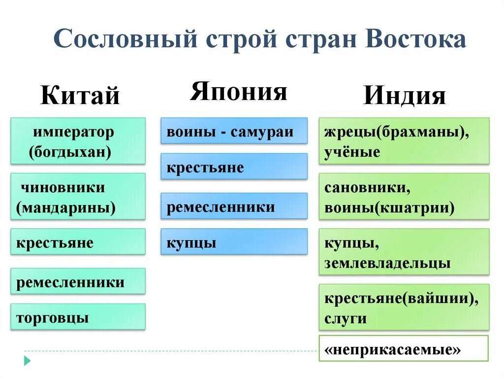 Традиционные общества востока в раннее новое время. Сословный Строй в Индии Китае Японии. Сословный Строй Индия Китай Япония 7 класс. Сословный Строй в Индии Китае Японии таблица. Таблица традиционное общество Востока Индия Китай Япония.