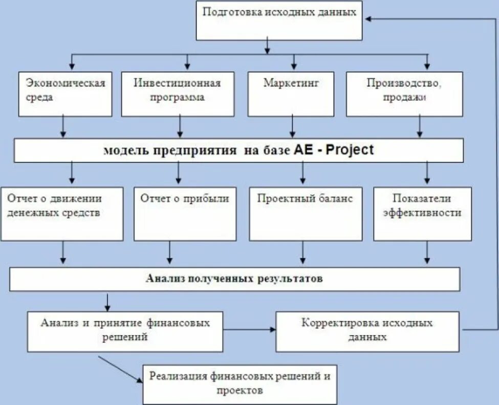 Оценка бизнес плана инвестиционного. Алгоритм оценки финансовой состоятельности инвестиционного проекта. Диаграмма использования бизнес планов для инвестиционных проектов. Инвестиционный план пример образец. Теория финансового бизнес плана по инвестициям для гостиниц.