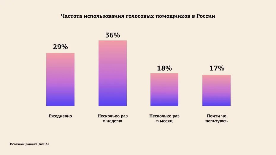 Голосовые помощники статистика. Умные колонки статистика. Статистика использования голосовых помощников в России. Рынок голосовых помощников.