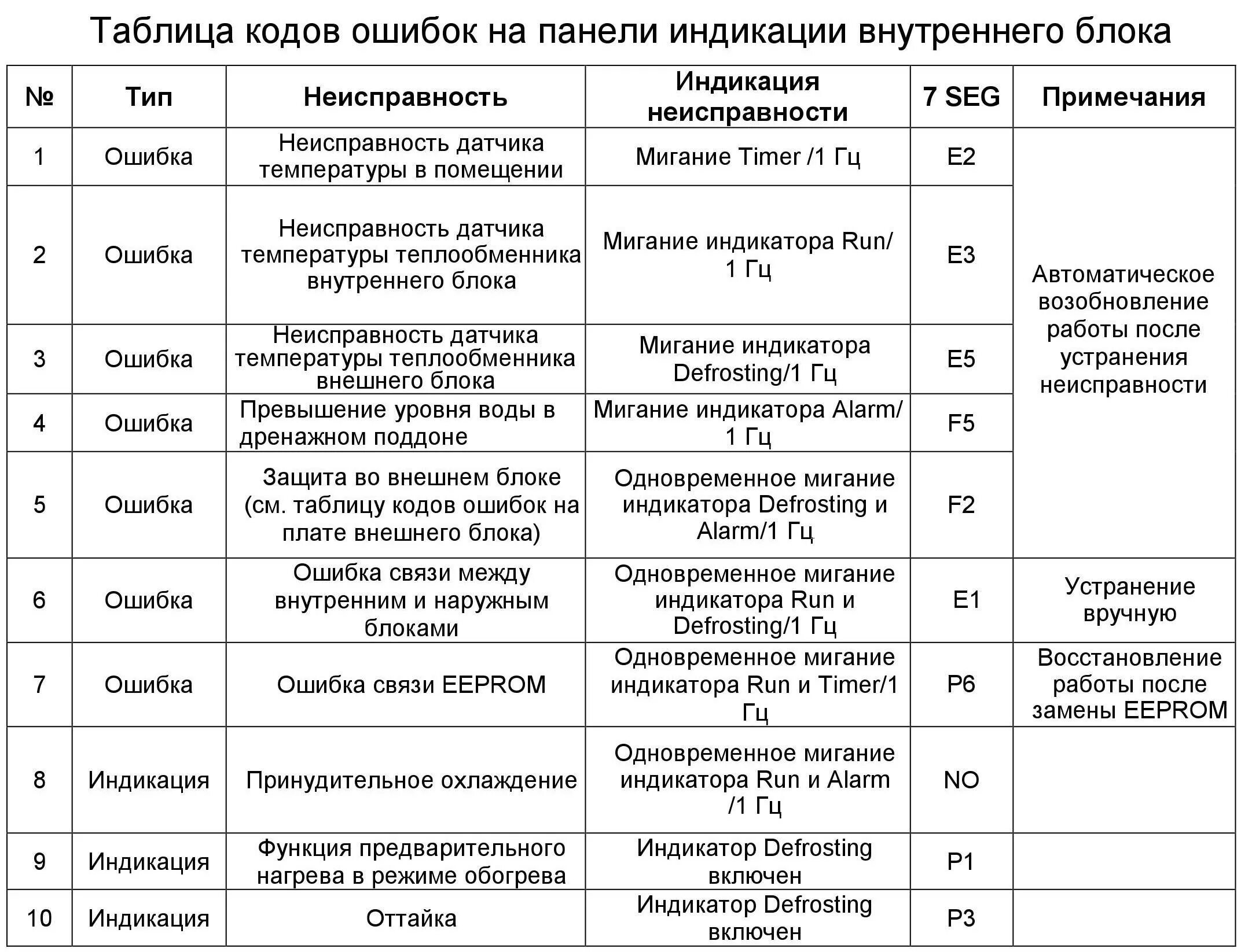 Код ошибки кентатсу. Коды ошибок кондиционеров kentatsu(кентатсу). кассетная сплит система ballu коды ошибок. кондиционер haier 1u48ls1eab s коды ошибок. сплит-система грии коды ошибок f0.