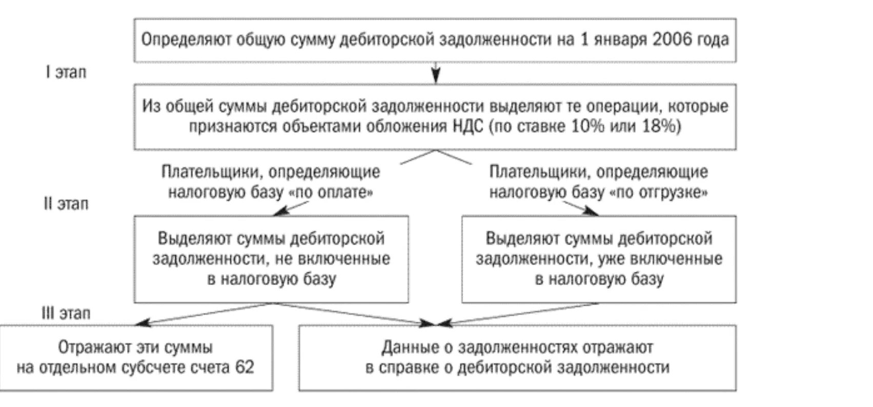 Схема учета дебиторской задолженности. Инвентаризация. Порядок проведения инвентаризации. Этапы проведения инвентаризации дебиторской задолженности. Инвентаризация дебиторской задолженности заключение комиссии. Содержание инвентаризации