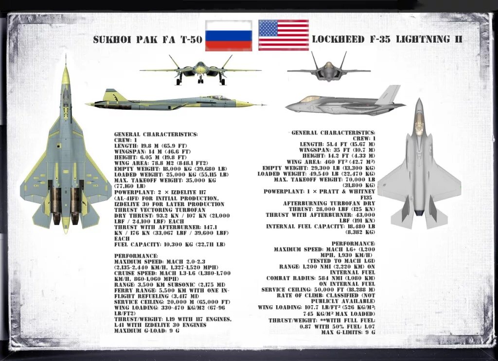 Сравнение Су 57 и f 35 характеристики. Су 35 и ф 35 сравнение. ТТХ су57 против ф35. F 22 Raptor характеристики. Су 57 сравнение