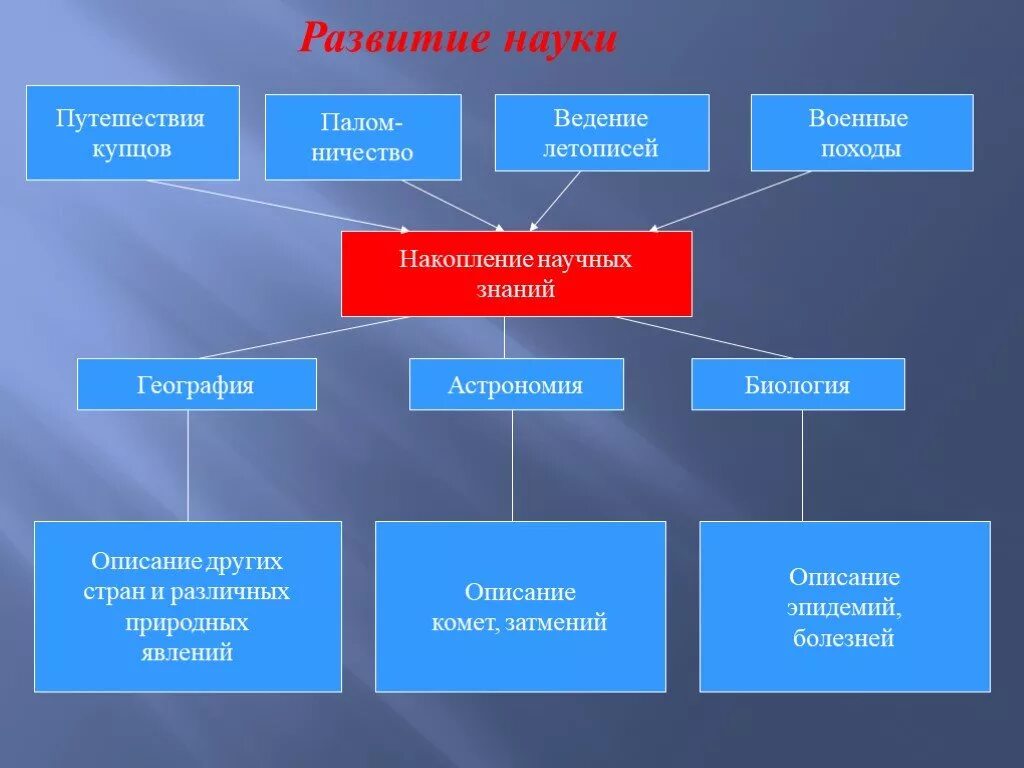 Развитие науки. Научные знания на Руси в 12-13 веках. Научные знания 12 13 века. Накопление научных знаний в 12-13 веках. Закономерностей развития научного знания