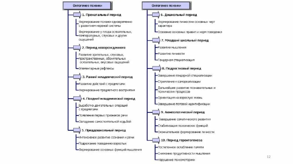 Память в онтогенезе. Филогенез психики. Развитие психики в филогенезе и онтогенезе. Формирование психики в онтогенеза. Основные этапы развития психики в филогенезе.