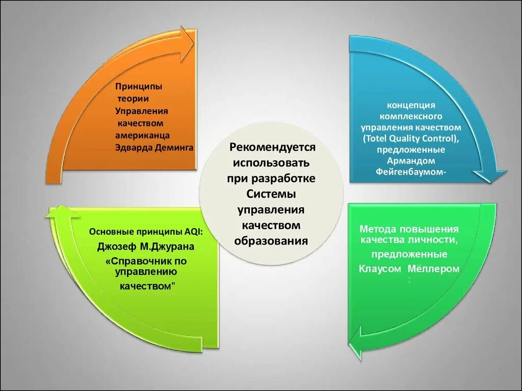Управление качеством образовательных результатов. Теории управления качеством. принципы теории управления. концепция (принципы) управления качеством.. концепции управления качеством образования.