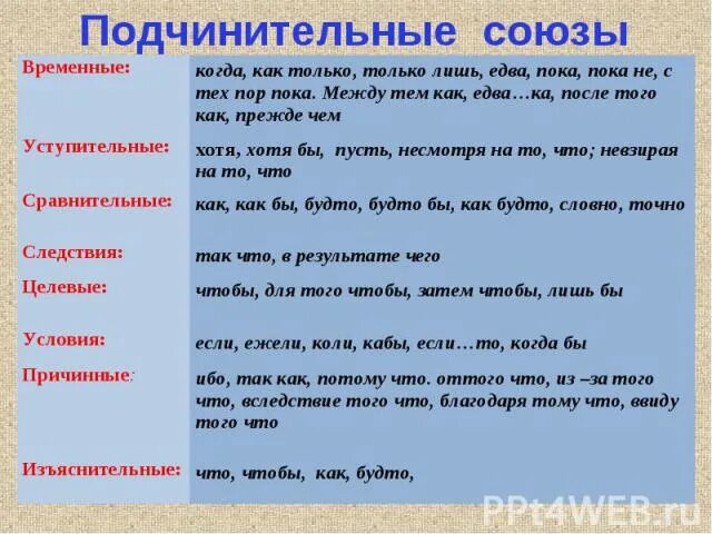 Подчинительные Союзы. Подчинительный временной Союз. Обстоятельственные подчинительные Союзы. Подчинительные Союзы таблица.