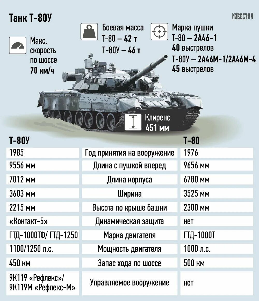 Продолжительность жизни танка. Танк т-80 технические характеристики. ТТХ Т 80 БВ. Танк т80 характеристики. Танк т 90 ТТХ вес.