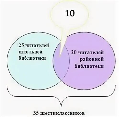 Является одной из двух. Каждый из 35 шестиклассников является. каждый из 35 шестиклассников является читателем. множества читатели школьной и районной. каждый ученик 6а класса является читателем.