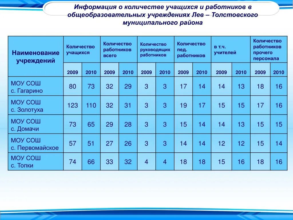 Нормы учебных учреждений. Численность учащихся в образовательных учреждениях. Численность школьников и учителей. Количество обучающихся. Сведения о численности обучающихся.