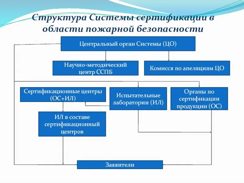 Структура системы сертификации. Схемы пожарной сертификации. Порядок проведения сертификации пожарной безопасности. Состав системы сертификации.