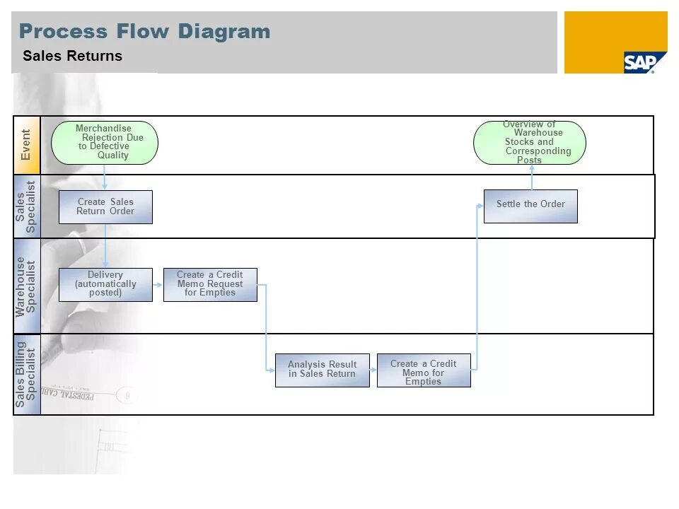 Process Flow diagram stocks. SAP sales process diagram. SAP Return sales. SAP FSCM что это.