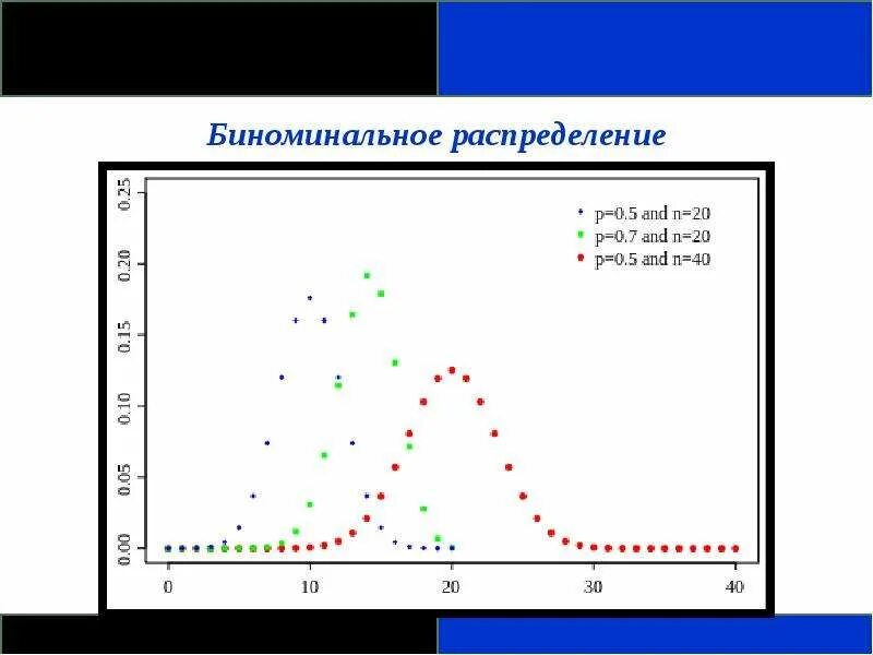 Биноминальное распределение формула. Биноминальное распределение. биноминальный закон распределения график. график функции биномиального распределения. биноминальное распределение графики.