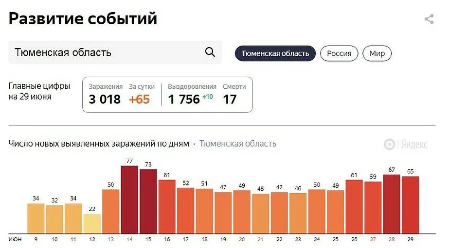 Сколько заболевающих коронавирусов в москве. Коронавирус статистика Тюмень. Коронавирус статистика в Тюменской области. Статистика коронавируса в Тюмени. Коронавирус статистика Тюменская область сегодня.