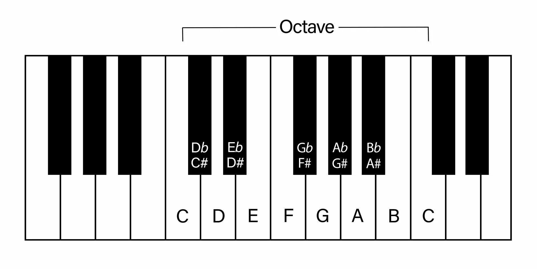 Взять октаву. A Major Scale Piano. Диапазон фортепиано октавы. Октавы на пианино. Ля мажор на пианино.