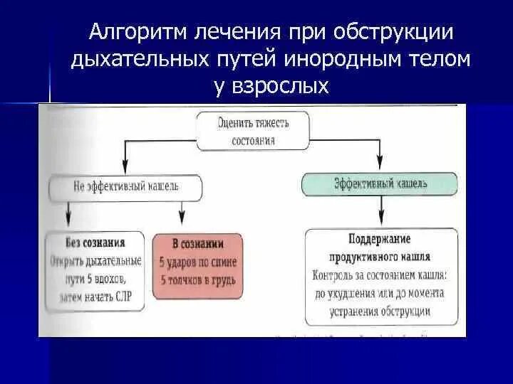 Оказание неотложной помощи при обструкции дыхательных путей. Помощь при обструкции дыхательных путей алгоритм. Полная закупорка дыхательных путей алгоритм. Степени обструкции дыхательных путей. Обструкция дыхательных путей инородным телом первая помощь