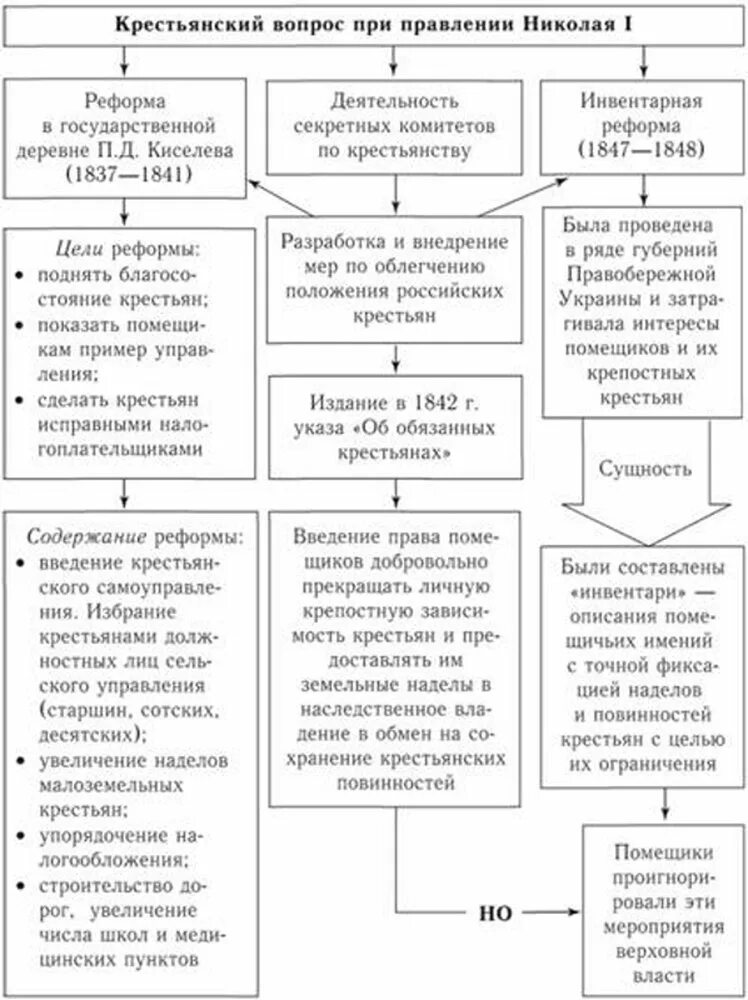 Социально экономические реформы николая. Крестьянский вопрос при Николае 1 схема. Крестьянский вопрос при Николае 1 кратко таблица. Правление Николая 1 внутренние реформы. Крестьянский вопрос Николая 1 таблица.