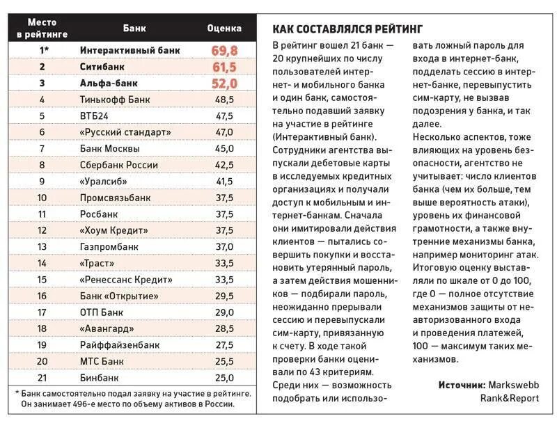 Список интернет банков россии. Рейтинг банков. Места банков по рейтингу. Место банка в рейтинге. Место в рейтинге.