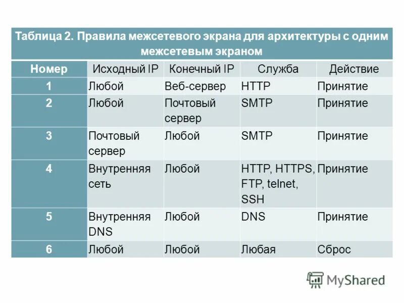 Правила межсетевого экрана. Таблица правил межсетевого экрана. Межсетевой экран таблица. Правила фильтрации межсетевого экрана. Параметры межсетевого экрана.