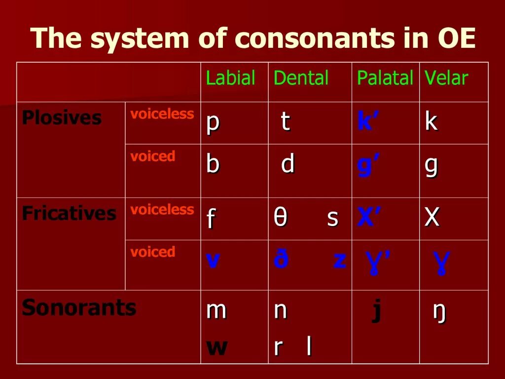 The system английский. Old English consonant System. The System of English consonants. English consonants Table. Classification of consonants.