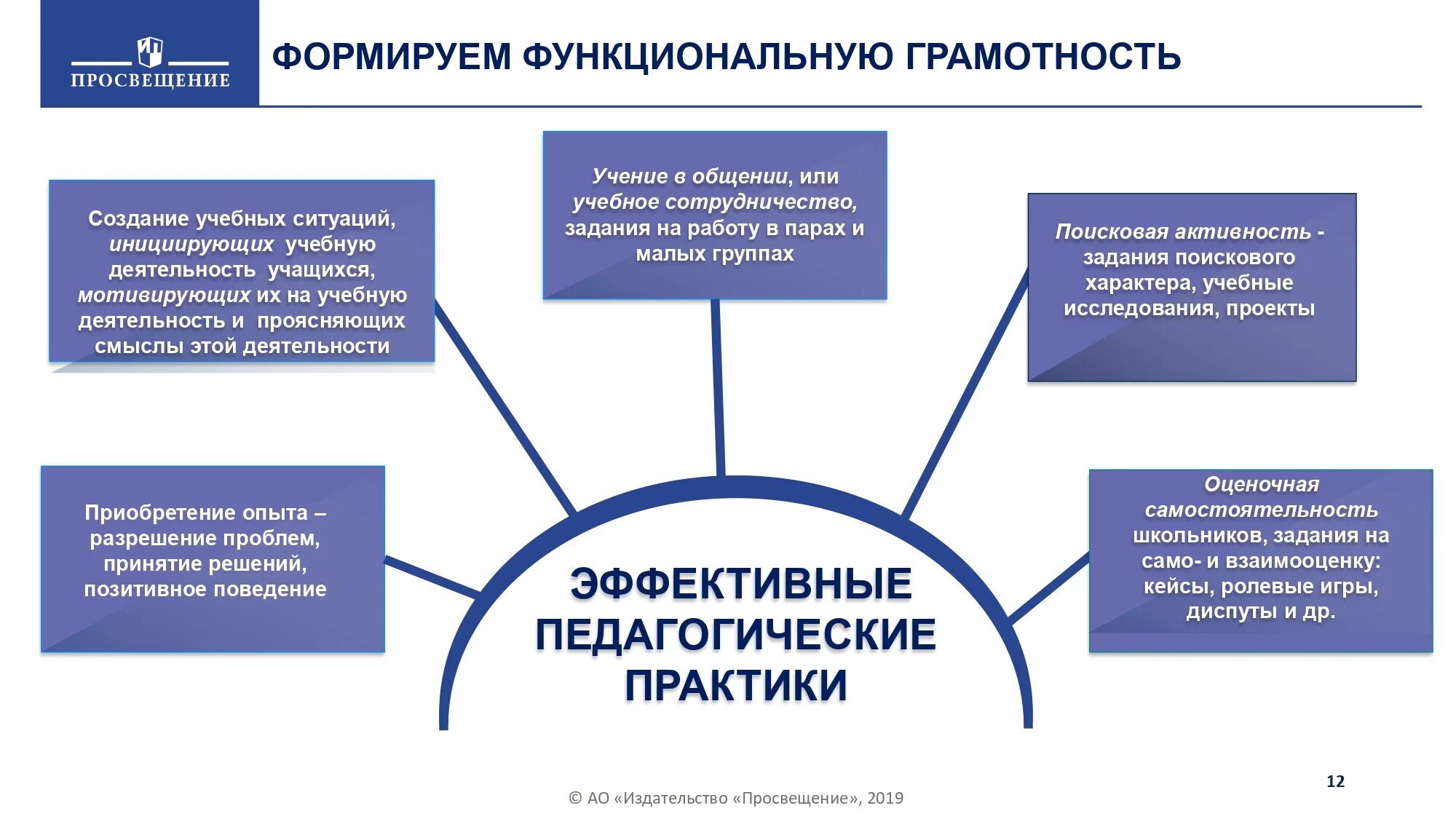 Fg resh ru математическая грамотность. Схема формирования функциональной грамотности. Методы и приемы функциональной грамотности в начальной школе. Формируем функциональную грамотность. Формирование функциональной грамотности учащихся.