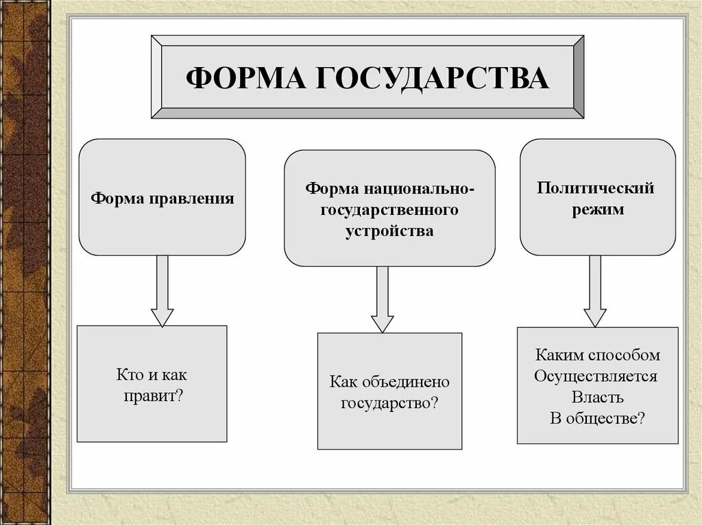 Формы правления. Формы государства. Формы государственного устройства. Формы правления и политические режимы. Идеальная форма государства