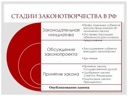 Стадии законотворческого