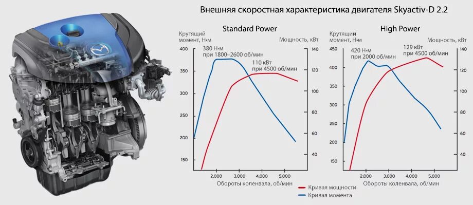 Крутящий момент двигателя в 2