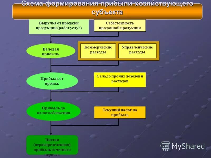 Формирование доходов экономических субъектов. Формирование доходов экономических субъектов