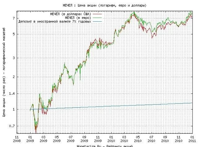 Mtlr прогноз. ПАО Мечел акции. Котировки акций Мечел. Акции Мечел обыкновенный. Динамика курса акций Мечел.