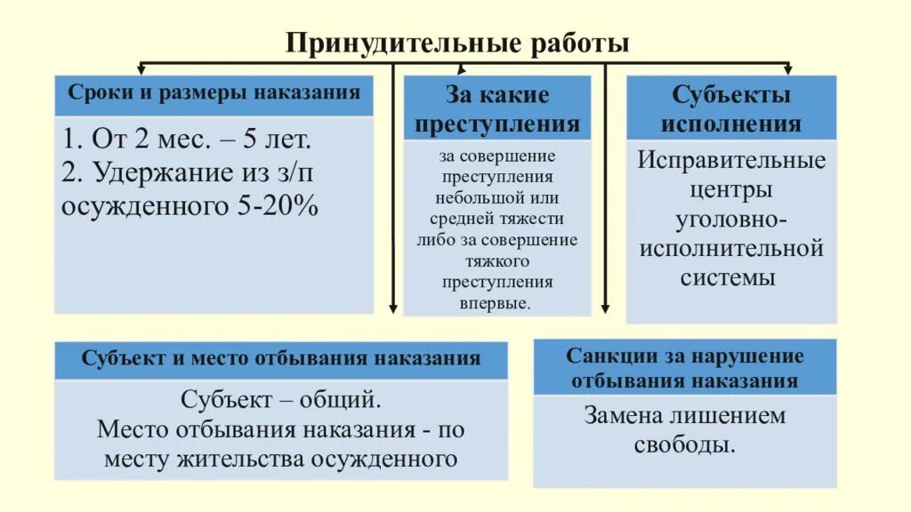 Принудительные работы как вид уголовного наказания. Принудительные работы таблица. Виды уголовнвх нвказанмй. Виды уголовного наказан. Максимальный срок лишения свободы рф