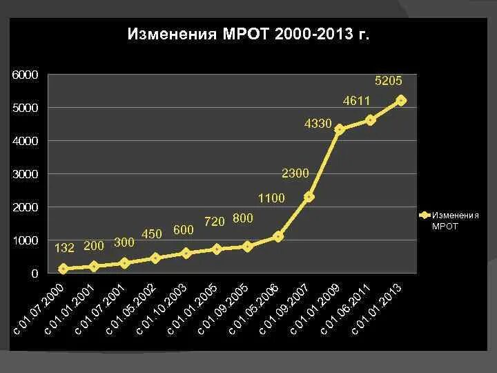 Минимальная зарплата в 2000 году. График МРОТ В РФ. Динамика изменения МРОТ. Минимальная зарплата в России график. Величина минимальной заработной платы