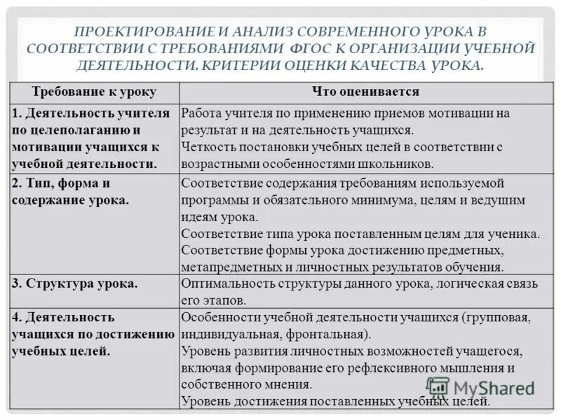 соответствие урока требованиям фгос