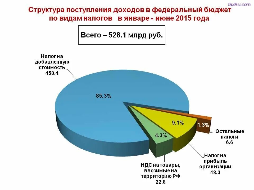 Источники поступления налогов в бюджет. Определите долю налоговых доходов. Величина налоговых поступлений.