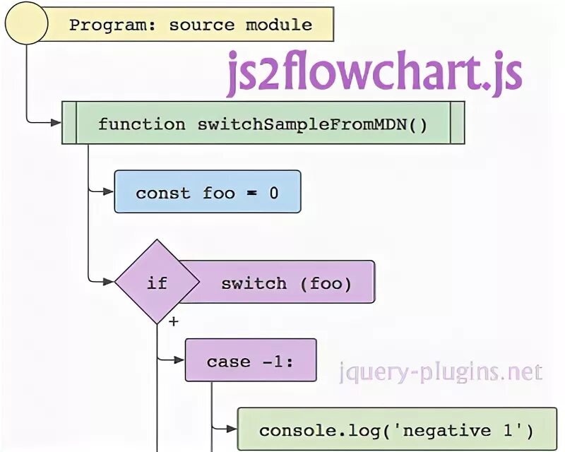 Explain code. Flow chart in chart js. docs as code.