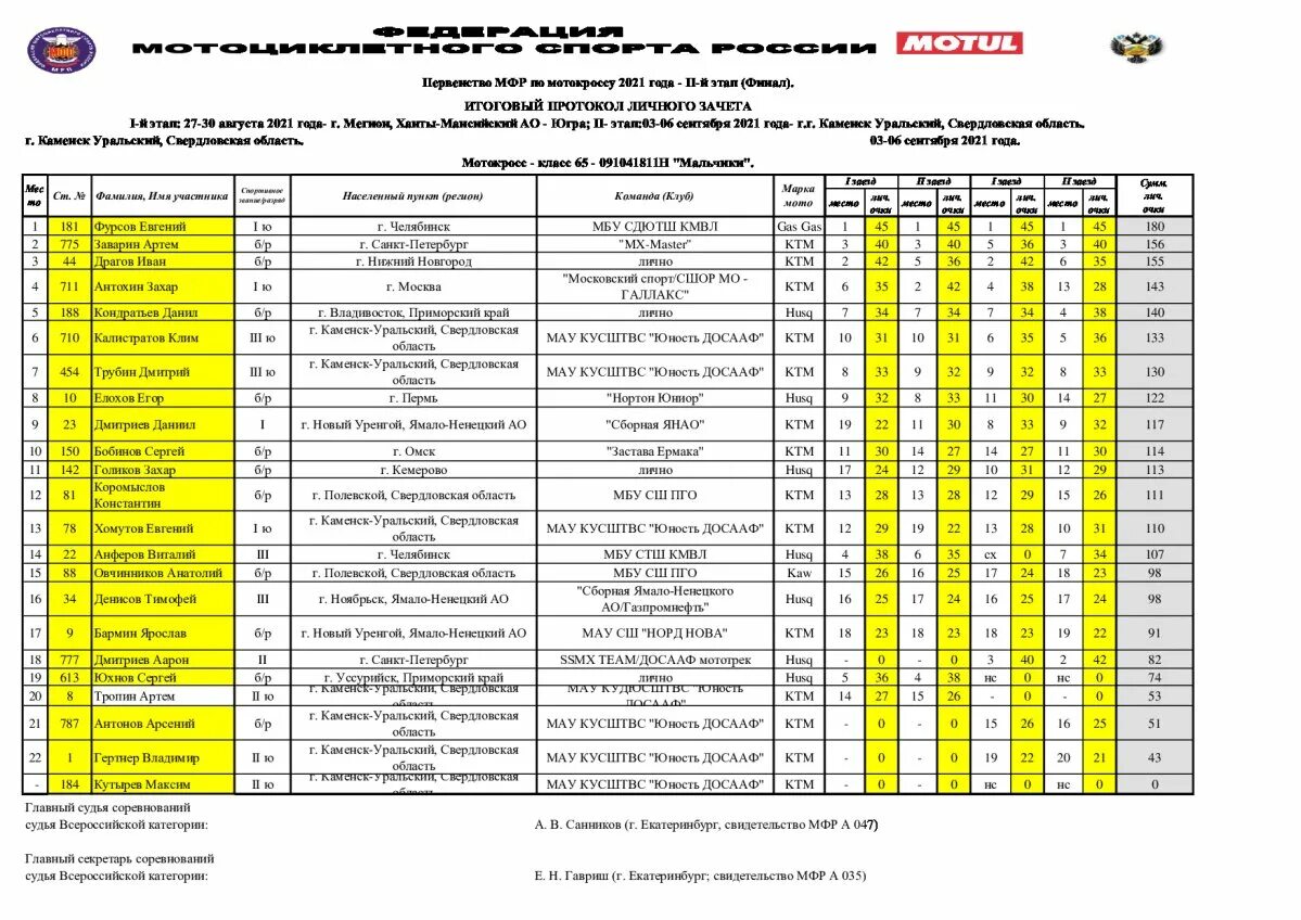 Итоговый протокол первенства россии