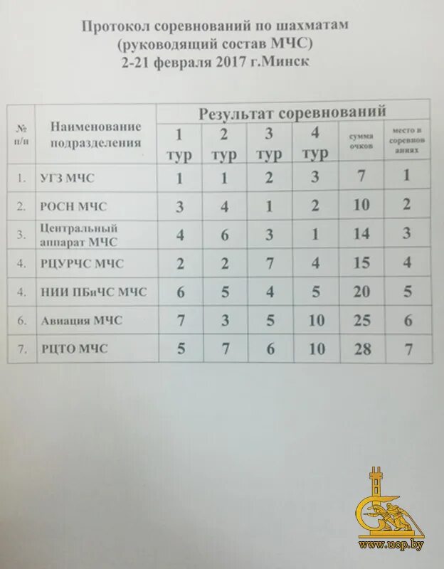 Результаты турнира по шахматам. Протокол турнира по шахматам. Протокол соревнований. Турнир по шахматам-протокол соревнований. Протокол соревнований по шахматам в школе.