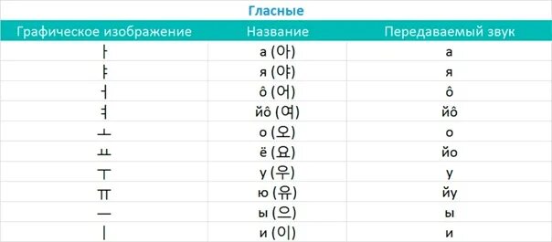 Хангыль с русской транскрипцией. Корейский алфавит гласные и согласные дифтонги. Гласные буквы в корейском языке. Гласные буквы корейского алфавита. Корейский алфавит с произношением для начинающих.