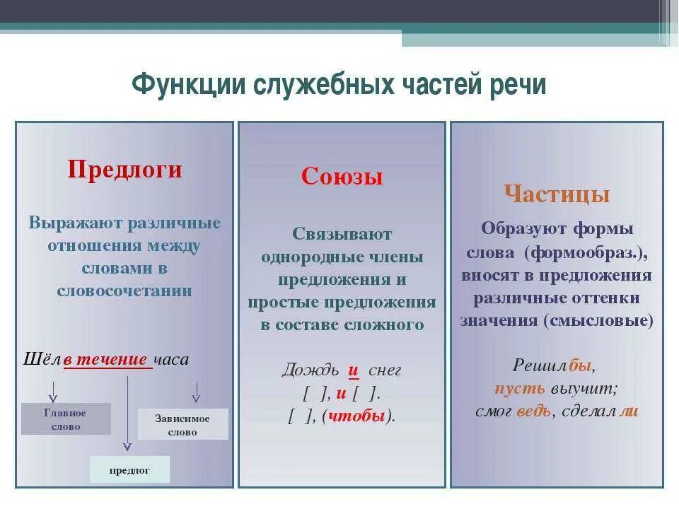 Служебная часть речи с помощью. Как определить служебные части речи. Служебные части речи примеры. Русский язык 5 класс служебные части речи правило. Служебные части речи в русском языке 9 класс.