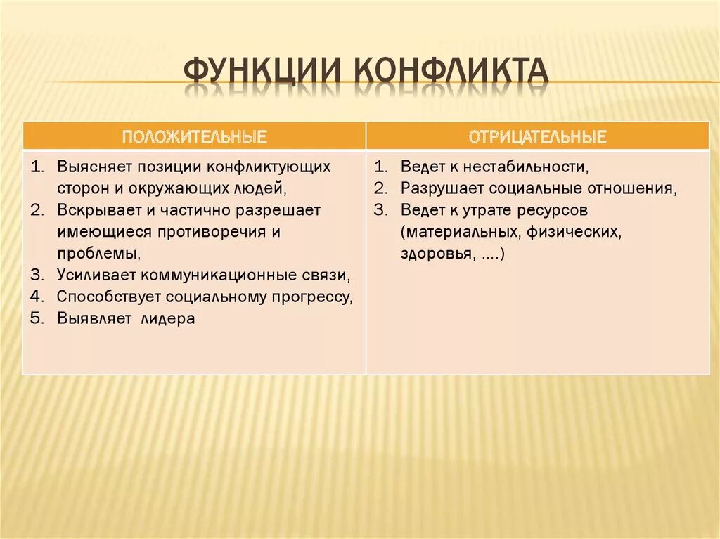 Функции и последствия конфликта. Перечислите основные функции конфликта. Каковы функции конфликта. Опишите основные функции конфликтов. 2. Функции конфликта.