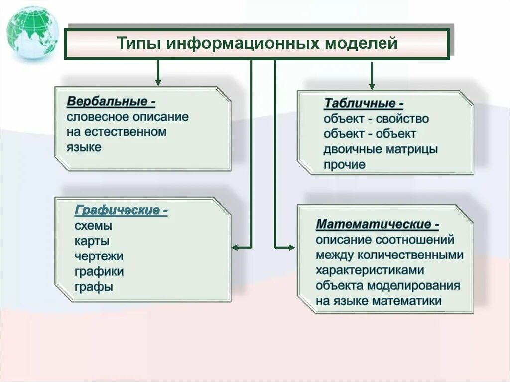 Моделирование. Словесное описание. Информационное моделирование как метод познания. Описание на естественном языке. Что такое естественный язык описания моделей?. Языки описания модели