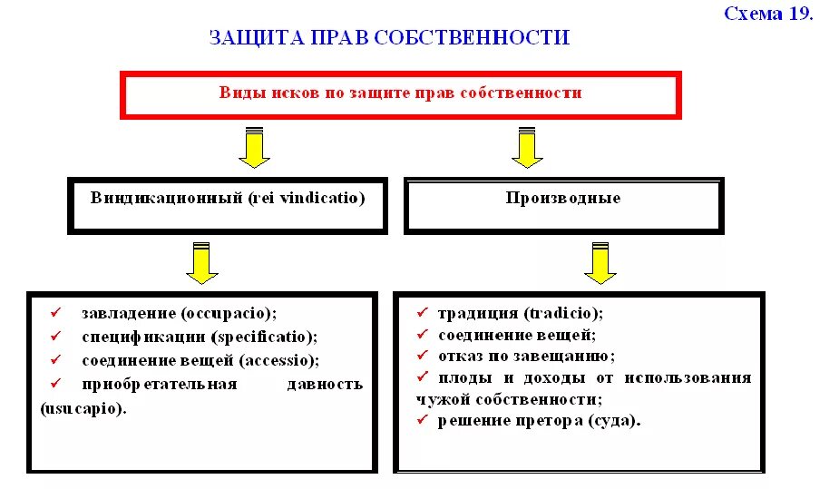 Защита собственности гк рф. Способы защиты вещных прав схема. Иски по защите прав собственности в римском праве.