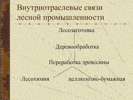 Межотраслевые связи