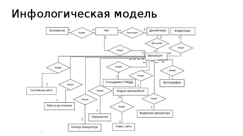 Инфологическую модель организации. Инфологическая модель и схема данных. инфологическая модель в нотации чена. инфологическая схема базы данных. инфологическая модель базы данных института.