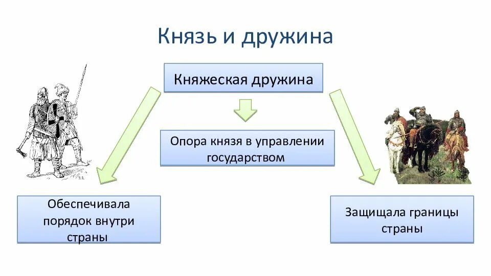 Что такое дружина в истории 6 класс. Князь и дружина в киевской руси. княжеская дружина древней руси. дружина киевского князя. князь и дружина в древней руси схема.