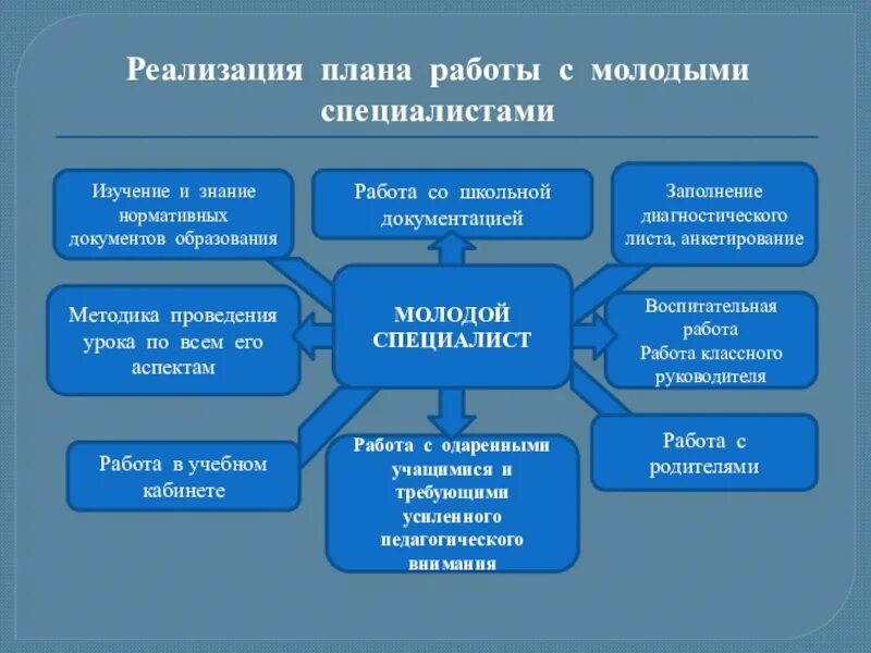 Система работы наставничества в школе. Работа с молодыми специалистами. работа с молодыми педагогами. схема работы с молодыми специалистами. схема работы с молодыми специалистами в организации.