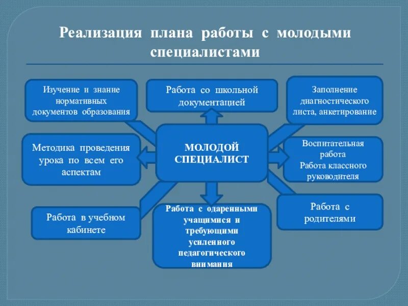 Педагог наставник план работы. Формы работы с молодыми педагогами в школе. Схема работы с молодыми специалистами. Формы работы с молодыми специалистами в школе. План наставника с молодым специалистом.